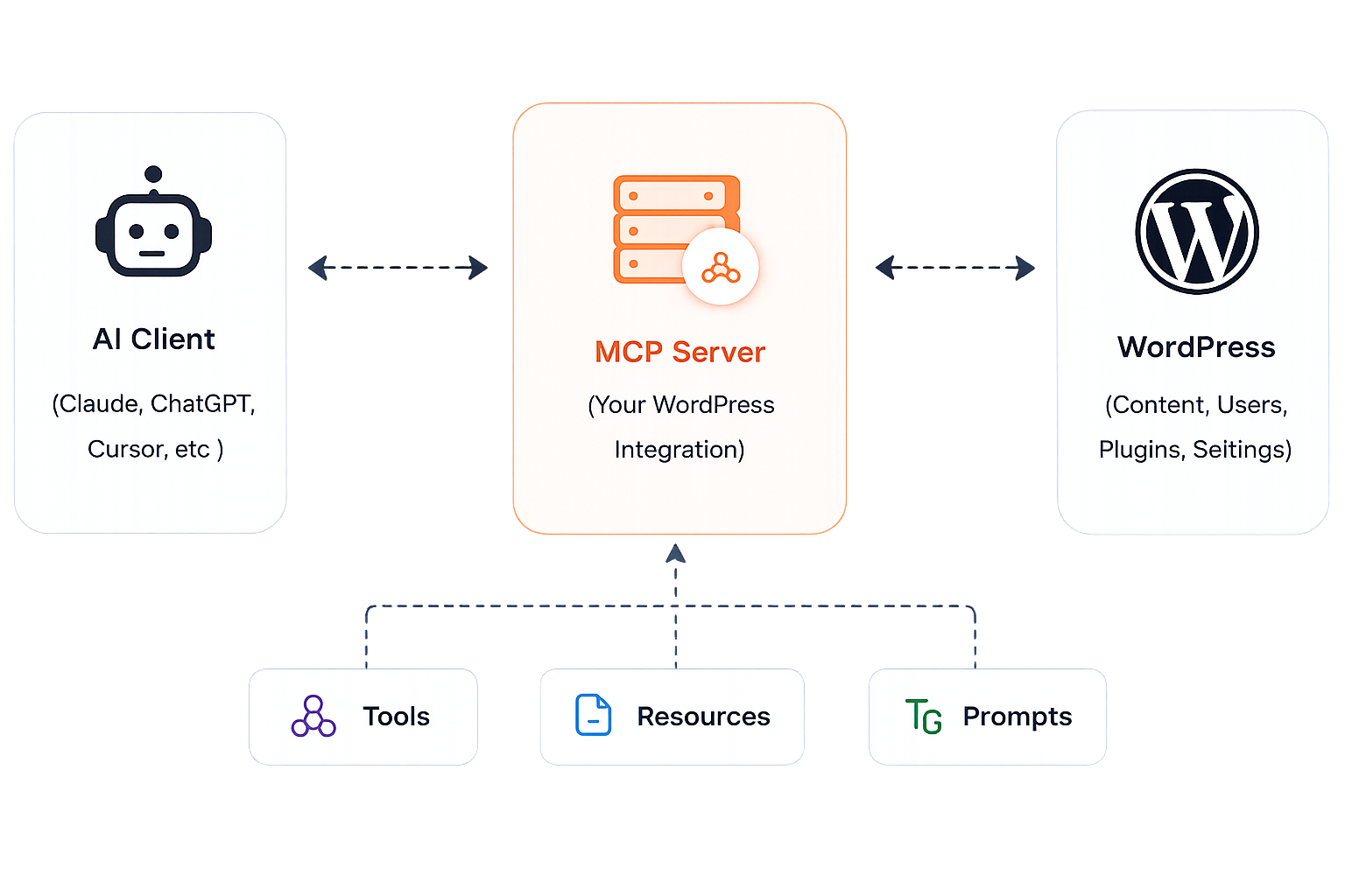 How MCP Works architecture diagram